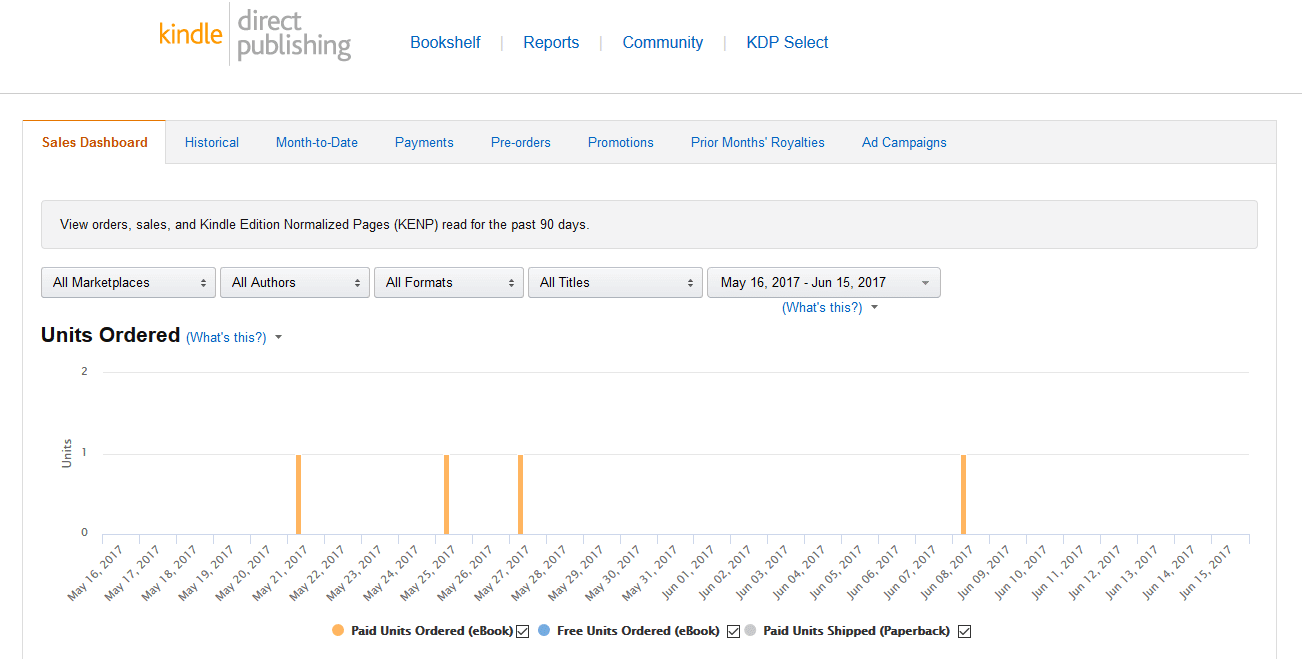 Kdp Offers Authors A New Sales Dashboard