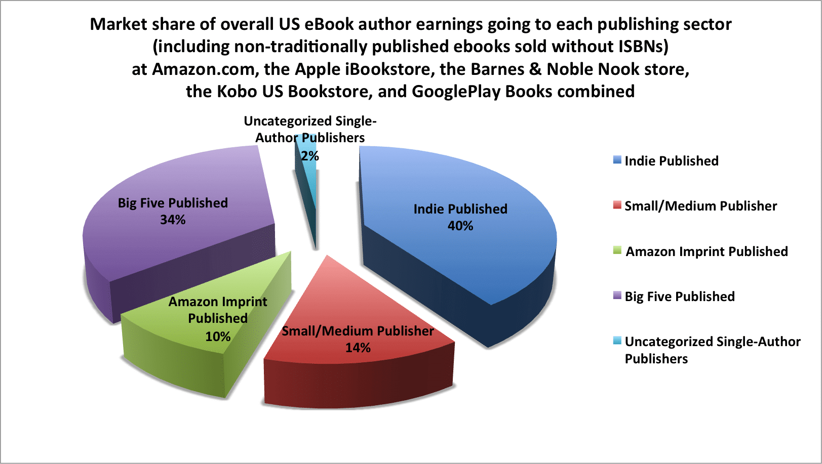 Kobo Wants Indie Authors To Buy Isbn Numbers