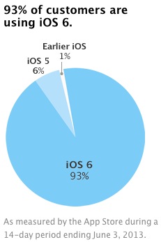 Ios Version Usage Chart