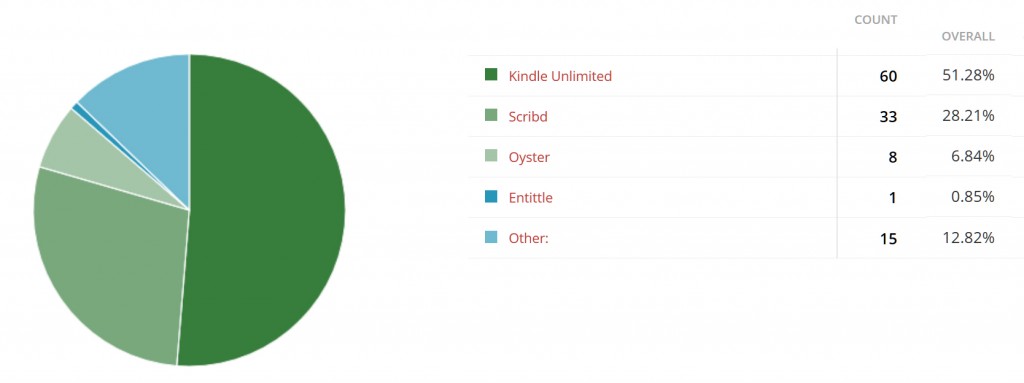 How many people can share an  Kindle Unlimited subscription?