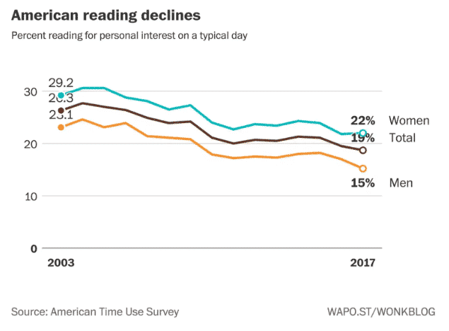 Reading Books Is On The Decline Good E Reader