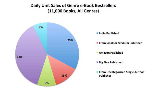 11000 genre unit sales by pubtype1