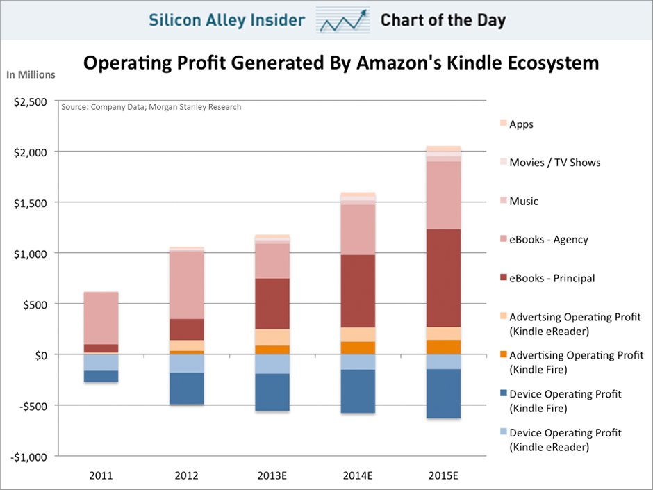 Analyst Reports Amazon Made $565 Million Via Kindle Sales In 2012 ...