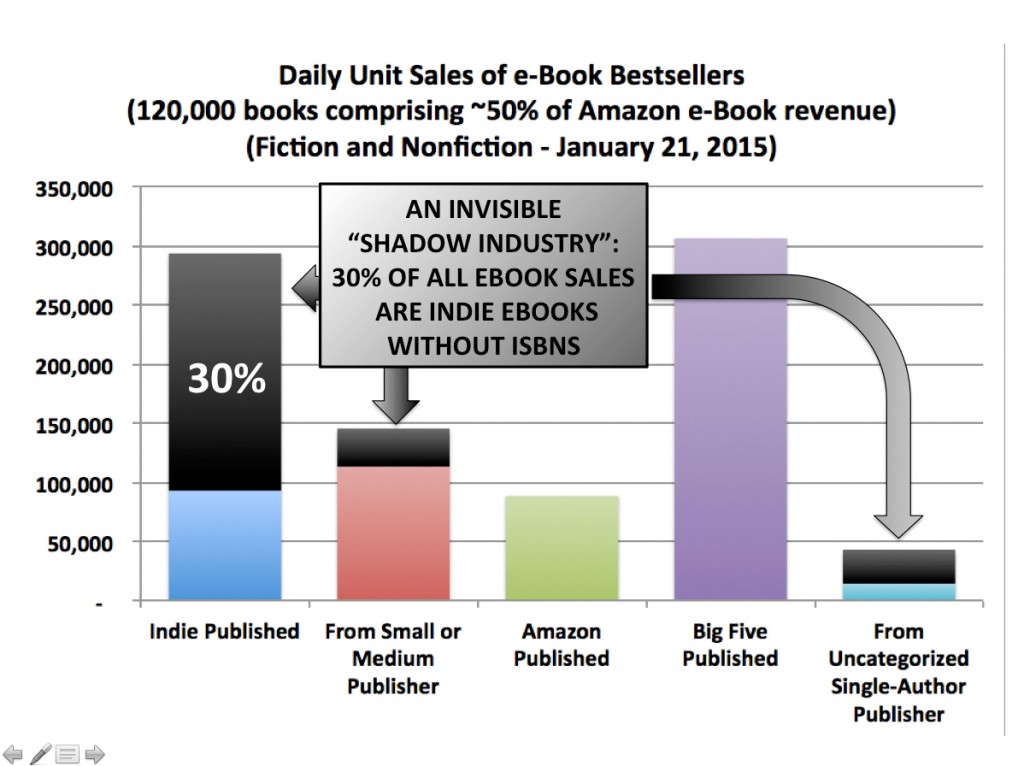 Indie Authors Are to Blame for Lack of Meaningful e-Book Data