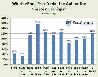 yield graph courtesy of smashwordscom blog